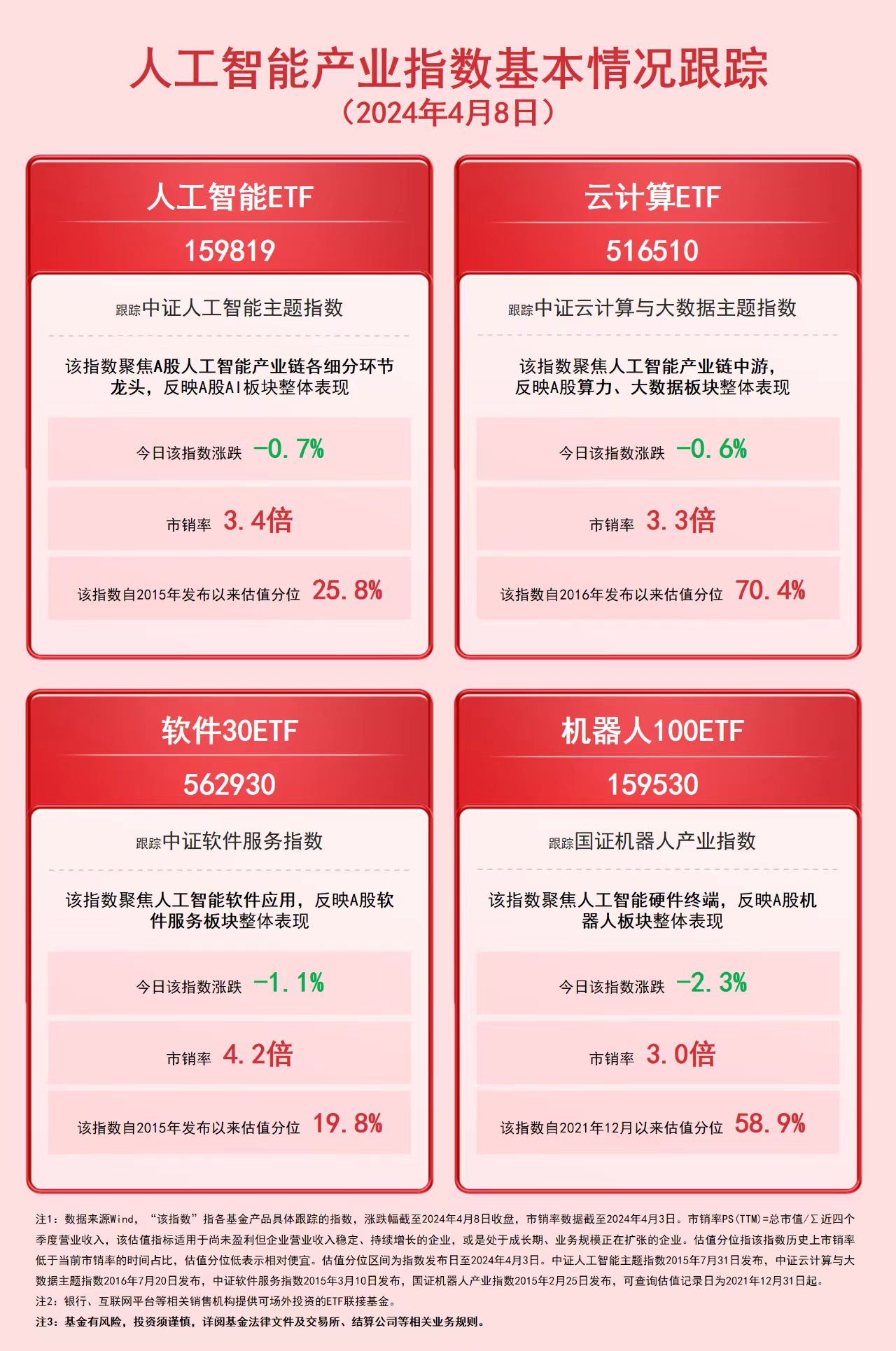 AI大模型持续迭代人工智能ETF（159819）、软件30ETF（562930）等产品聚焦相关领域龙头(图1)