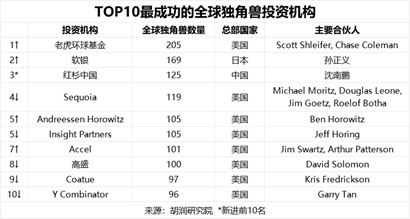 最新独角兽榜单出炉！字节跳动蝉联榜首OpenAI增长最快(图3)