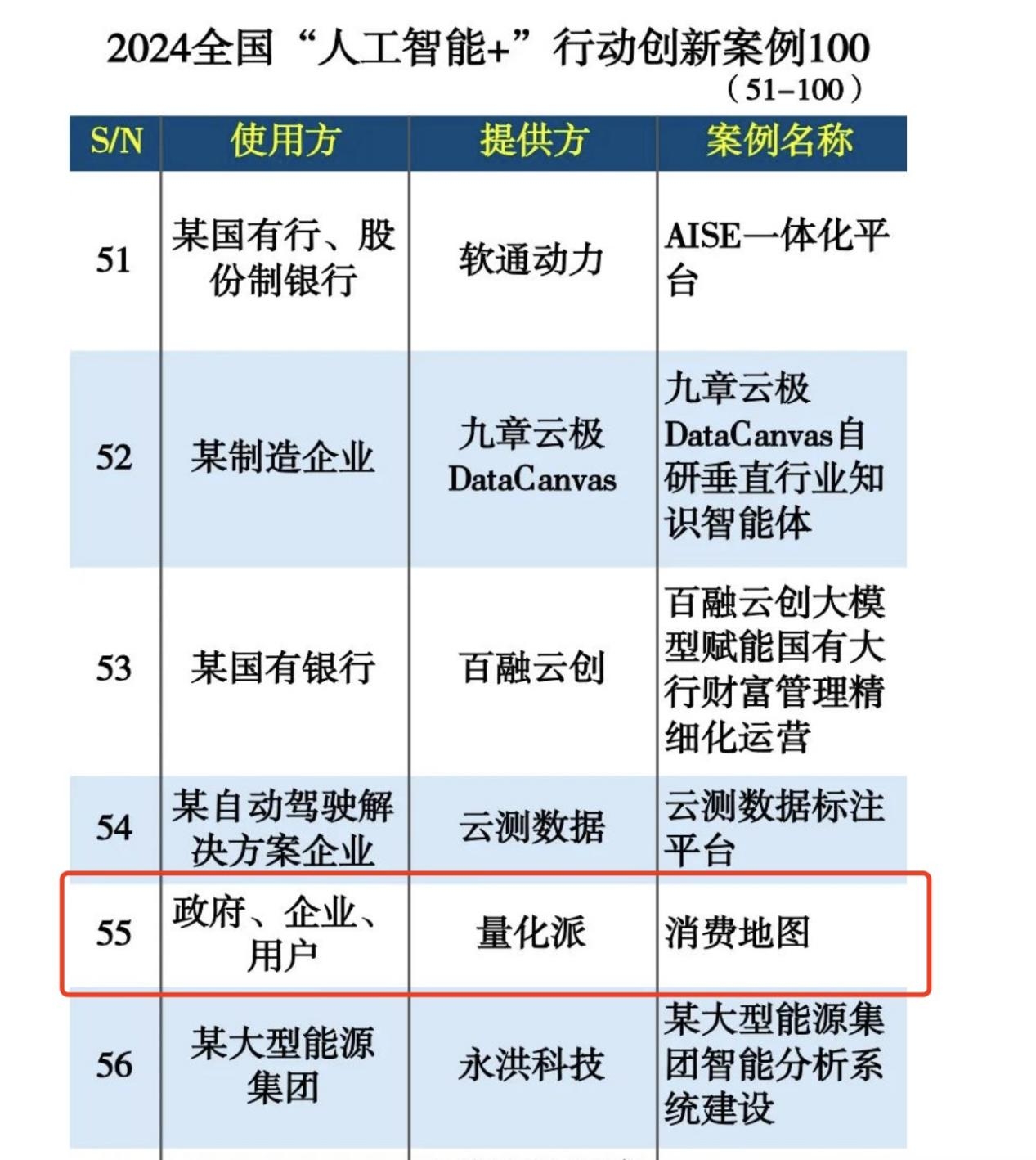 量化派入围2024全国“人工智能+”行动创新案例TOP100(图2)