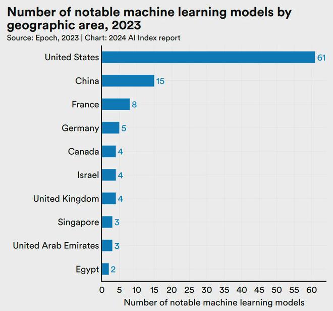 权威出炉！斯坦福发布AI风向标《2024年人工智能指数报告》内附完整报告(图5)