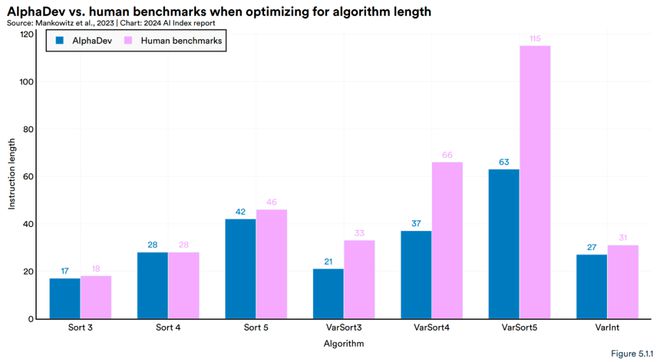 权威出炉！斯坦福发布AI风向标《2024年人工智能指数报告》内附完整报告(图10)