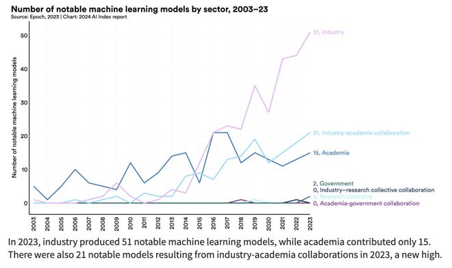 权威出炉！斯坦福发布AI风向标《2024年人工智能指数报告》内附完整报告(图3)