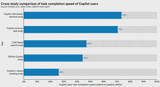 权威出炉！斯坦福发布AI风向标《2024年人工智能指数报告》内附完整报告(图9)