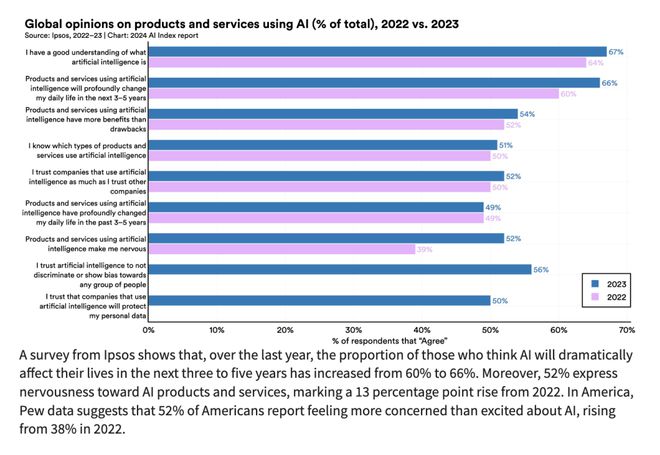 权威出炉！斯坦福发布AI风向标《2024年人工智能指数报告》内附完整报告(图12)