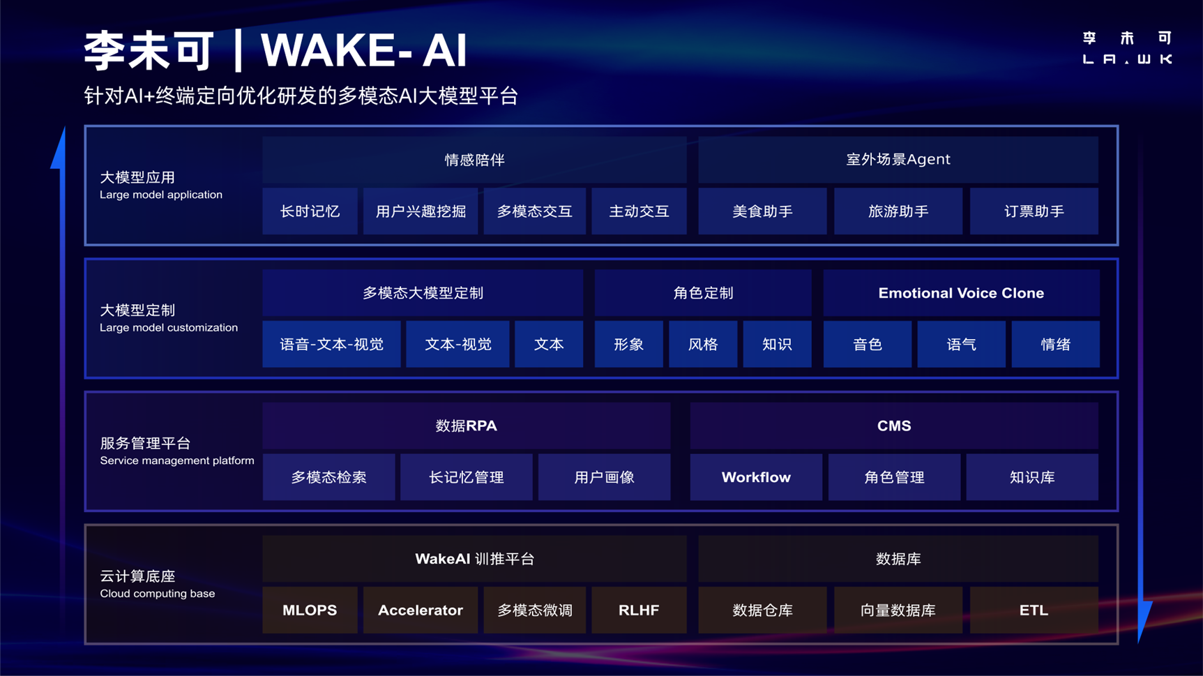 李未可科技加强AI技术布局正式发布自研大模型WAKE-AI(图2)