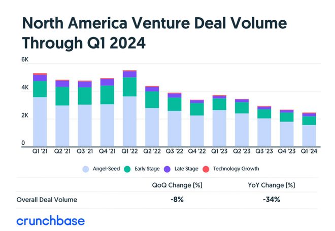 2024年Q1全球风险投资报告：人工智能、生物医药持续领跑中国市场逆势增长9%(图5)