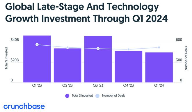 2024年Q1全球风险投资报告：人工智能、生物医药持续领跑中国市场逆势增长9%(图3)