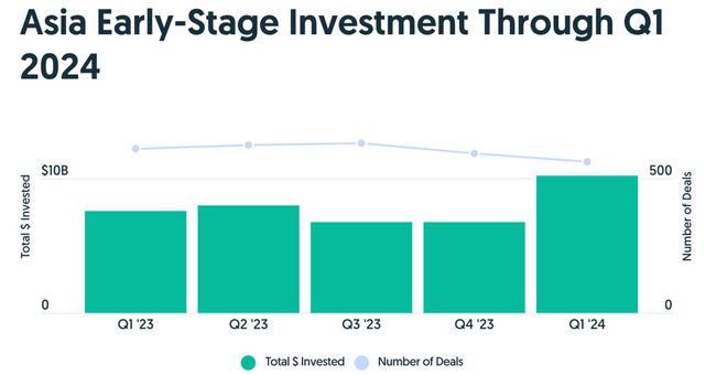 2024年Q1全球风险投资报告：人工智能、生物医药持续领跑中国市场逆势增长9%(图11)