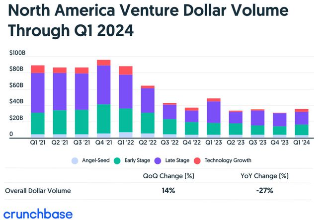 2024年Q1全球风险投资报告：人工智能、生物医药持续领跑中国市场逆势增长9%(图4)