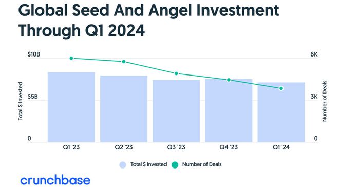 2024年Q1全球风险投资报告：人工智能、生物医药持续领跑中国市场逆势增长9%(图1)