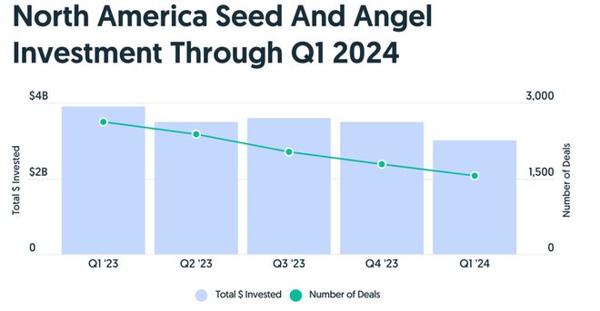 2024年Q1全球风险投资报告：人工智能、生物医药持续领跑中国市场逆势增长9%(图7)