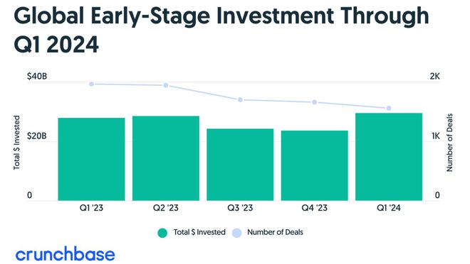 2024年Q1全球风险投资报告：人工智能、生物医药持续领跑中国市场逆势增长9%(图2)