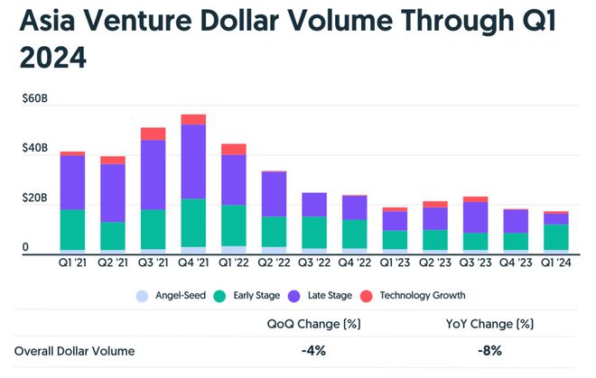 2024年Q1全球风险投资报告：人工智能、生物医药持续领跑中国市场逆势增长9%(图10)