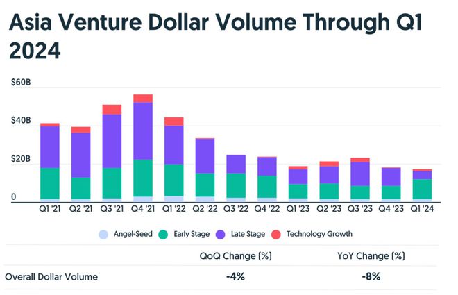 2024年Q1全球风险投资报告：人工智能、生物医药持续领跑中国市场逆势增长9%(图9)