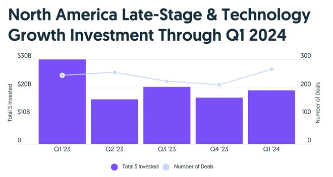 2024年Q1全球风险投资报告：人工智能、生物医药持续领跑中国市场逆势增长9%(图8)
