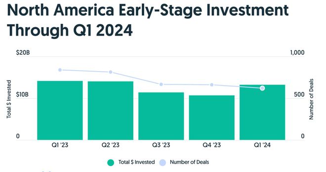 2024年Q1全球风险投资报告：人工智能、生物医药持续领跑中国市场逆势增长9%(图6)