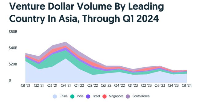 2024年Q1全球风险投资报告：人工智能、生物医药持续领跑中国市场逆势增长9%(图12)