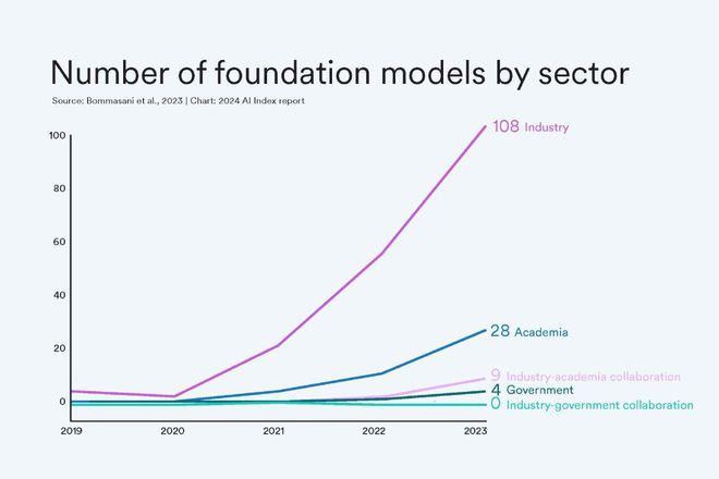 李飞飞团队发布《2024年人工智能指数报告》预测人工智能未来发展趋势(图5)