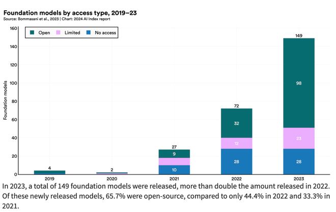 李飞飞团队发布《2024年人工智能指数报告》预测人工智能未来发展趋势(图4)