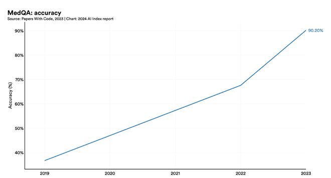 李飞飞团队发布《2024年人工智能指数报告》预测人工智能未来发展趋势(图13)