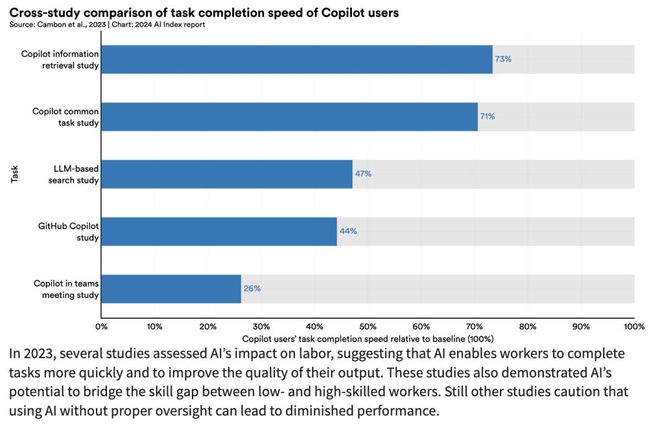 李飞飞团队发布《2024年人工智能指数报告》预测人工智能未来发展趋势(图11)