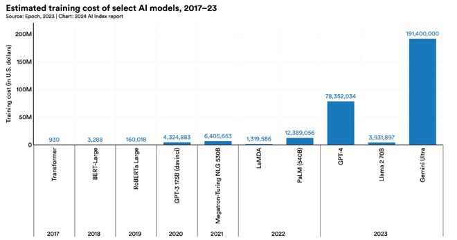 李飞飞团队发布《2024年人工智能指数报告》预测人工智能未来发展趋势(图7)