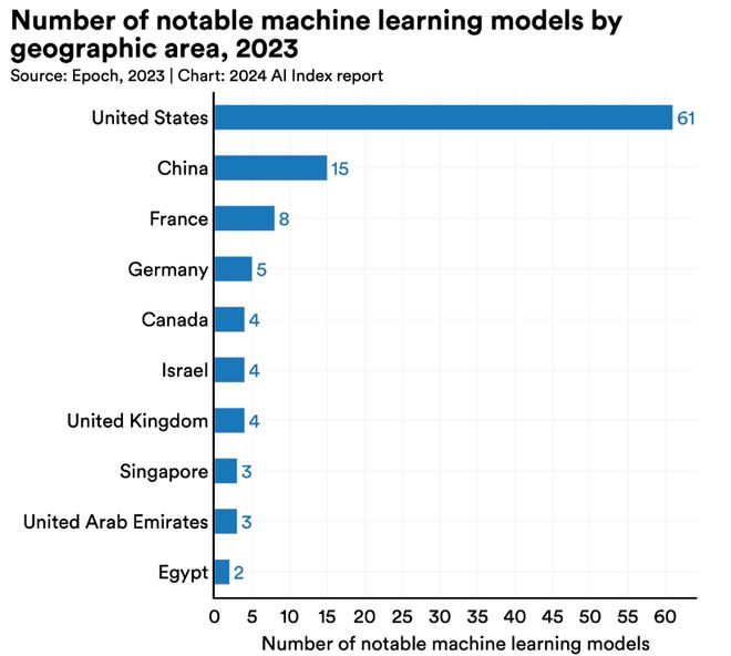 李飞飞团队发布《2024年人工智能指数报告》预测人工智能未来发展趋势(图8)
