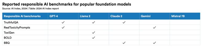李飞飞团队发布《2024年人工智能指数报告》预测人工智能未来发展趋势(图9)