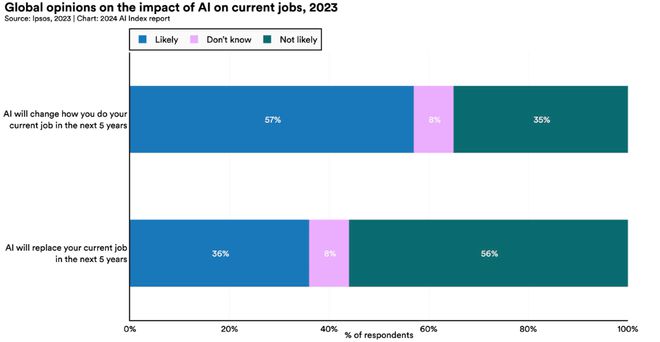 李飞飞团队发布《2024年人工智能指数报告》预测人工智能未来发展趋势(图16)