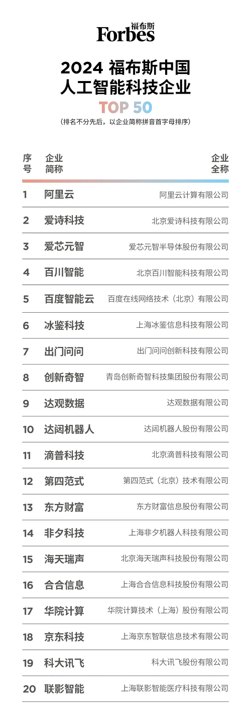 出门问问入选「2024福布斯中国人工智能科技企业TOP50评选」榜单(图2)