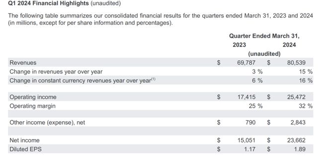 一季度美国科技巨头AI投资继续“狂飙”营收表现又如何？(图3)