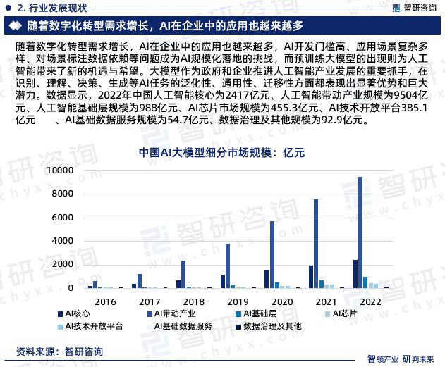 2024年中国人工智能大模型行业市场投资前景分析报告—智研咨询(图4)