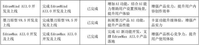万兴科技旗下墨刀入选AI工具增速榜百万年薪扩招产研人才(图1)