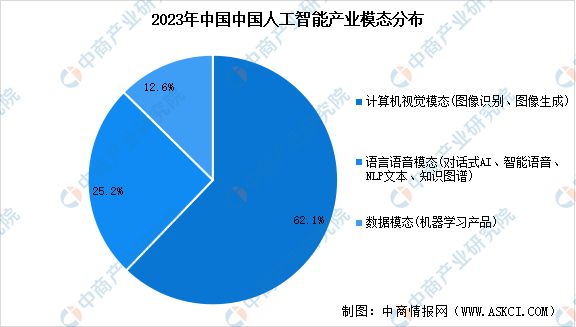 2024年中国人工智能产业市场规模预测及细分市场占比分析(图2)