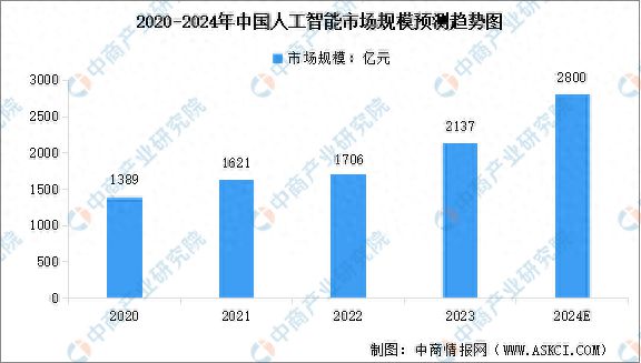 2024年中国人工智能产业市场规模预测及细分市场占比分析(图1)