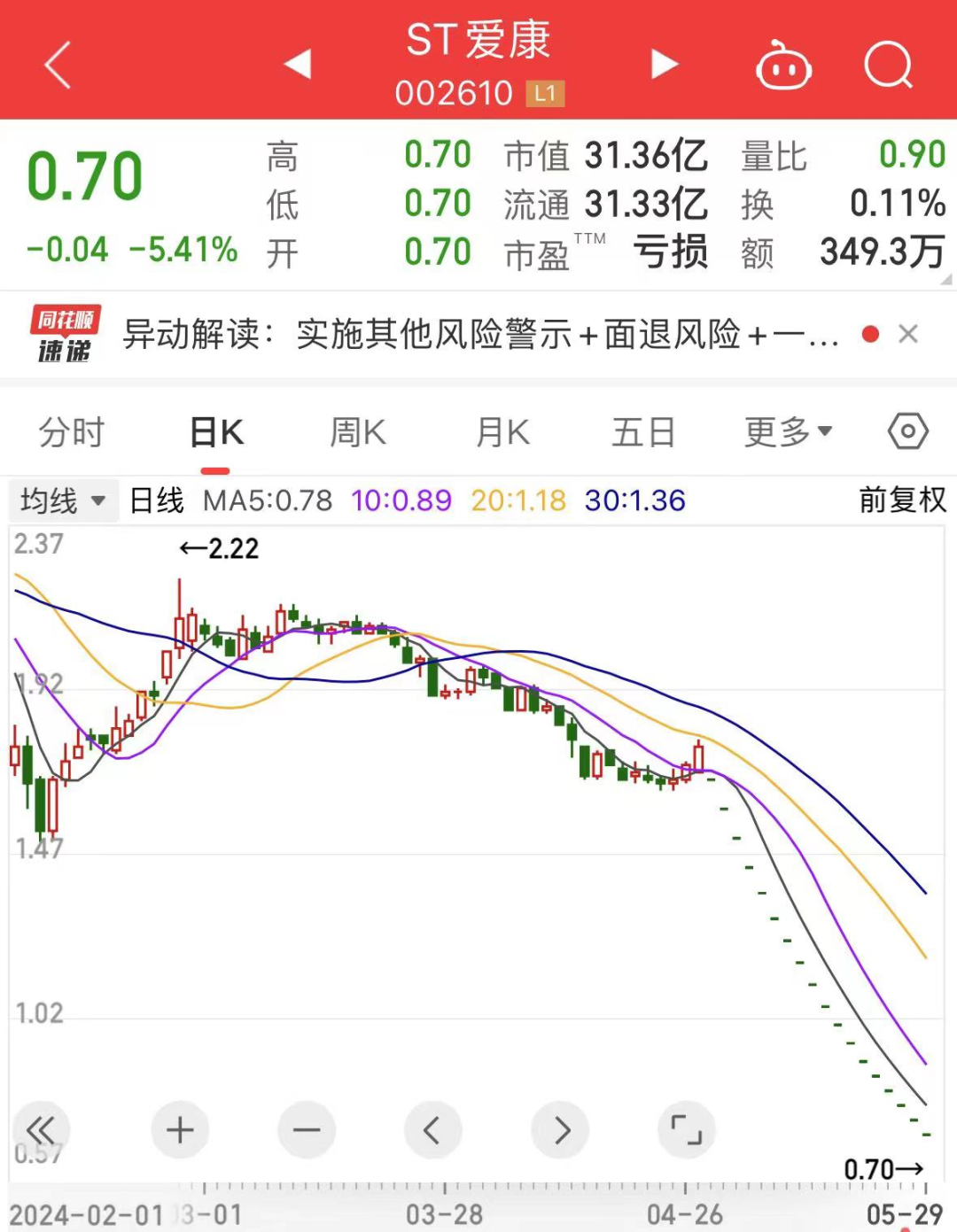 超491万手砸跌停！增持计划搁浅昔日光伏配件龙头要退市？AI手机迎爆发元年这些A股公司提前布局(图1)