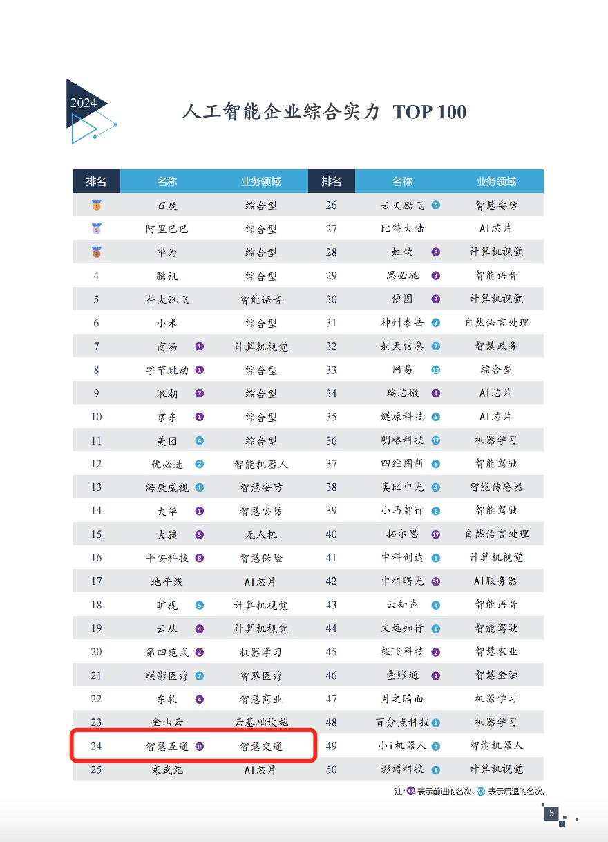 智慧互通跻身2024中国人工智能企业综合实力TOP100(图1)