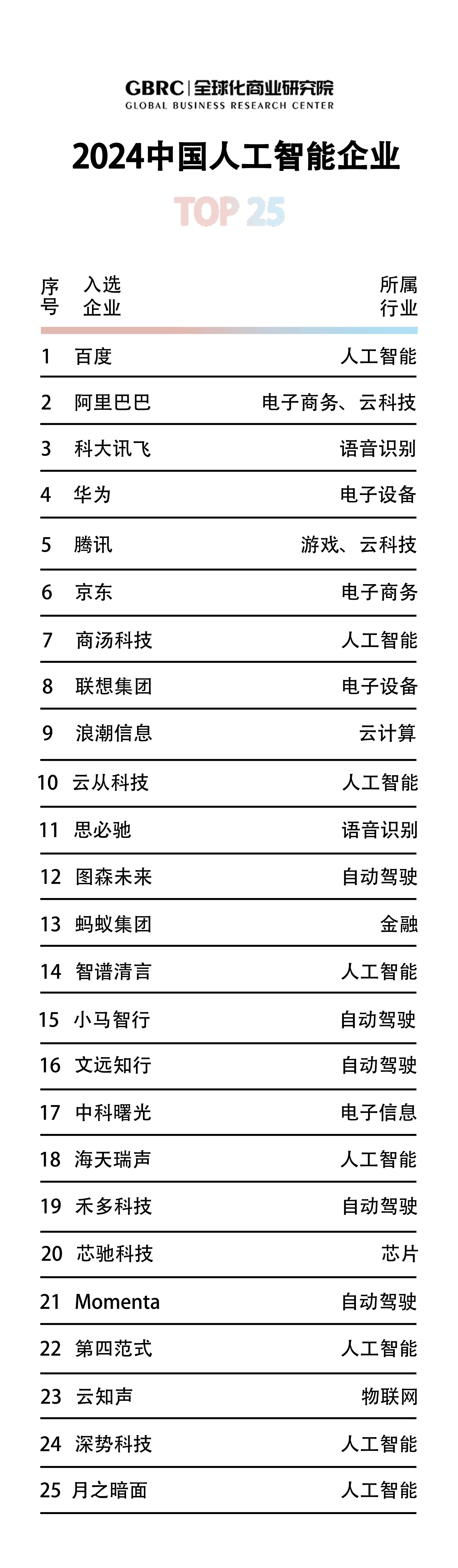 GBRC正式发布2024中国人工智能企业Top25(图1)