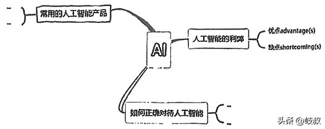 大概率会考的英语作文线年中考英语热点话题AI人工智能(图1)