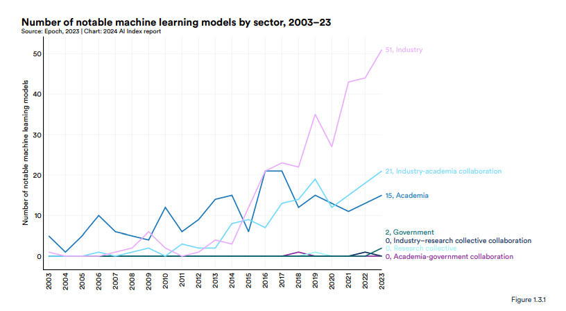 揭示AI行业十大主要趋势！李飞飞团队发布《2024年人工智能指数报告(图2)