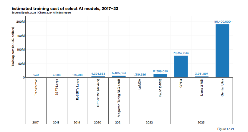 揭示AI行业十大主要趋势！李飞飞团队发布《2024年人工智能指数报告(图3)