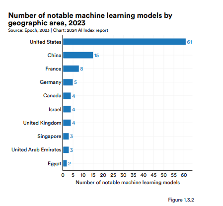 揭示AI行业十大主要趋势！李飞飞团队发布《2024年人工智能指数报告(图4)