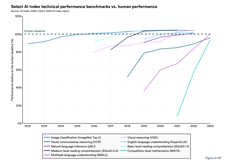 揭示AI行业十大主要趋势！李飞飞团队发布《2024年人工智能指数报告(图5)