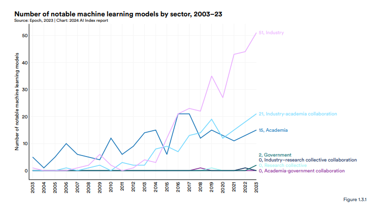 揭示AI行业十大主要趋势！李飞飞团队发布《2024年人工智能指数报告(图6)