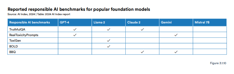 揭示AI行业十大主要趋势！李飞飞团队发布《2024年人工智能指数报告(图10)