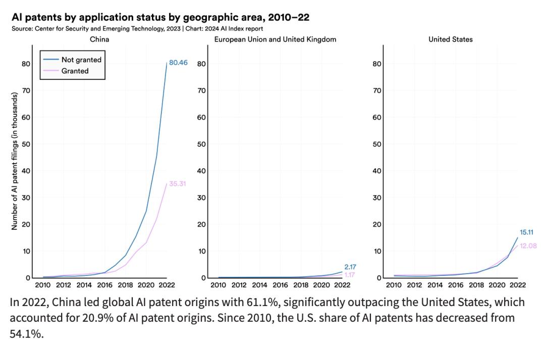 揭示AI行业十大主要趋势！李飞飞团队发布《2024年人工智能指数报告(图9)