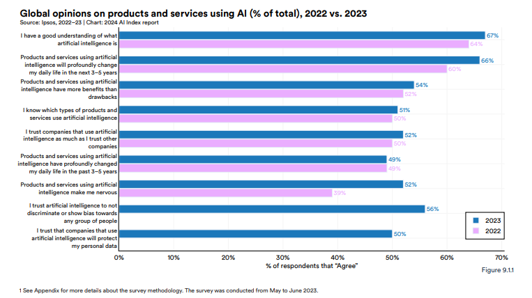 揭示AI行业十大主要趋势！李飞飞团队发布《2024年人工智能指数报告(图15)