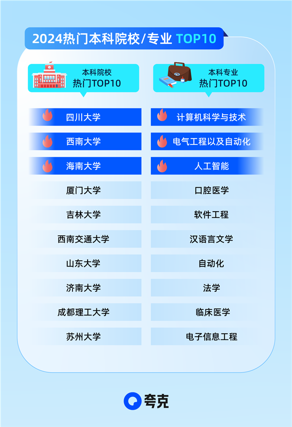 人工智能相关专业持续火爆！夸克高考数据揭晓2024年热门高校和专业(图3)