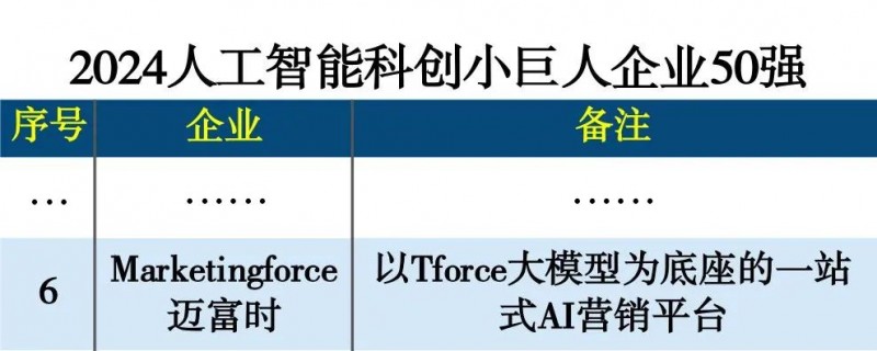 AI小巨人！Marketingforce迈富时当选“2024人工智能科创小巨人50强”第六名(图1)