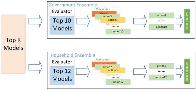 夺冠！卓世AI斩获全球顶会AAMAS2024CE竞赛冠军(图3)